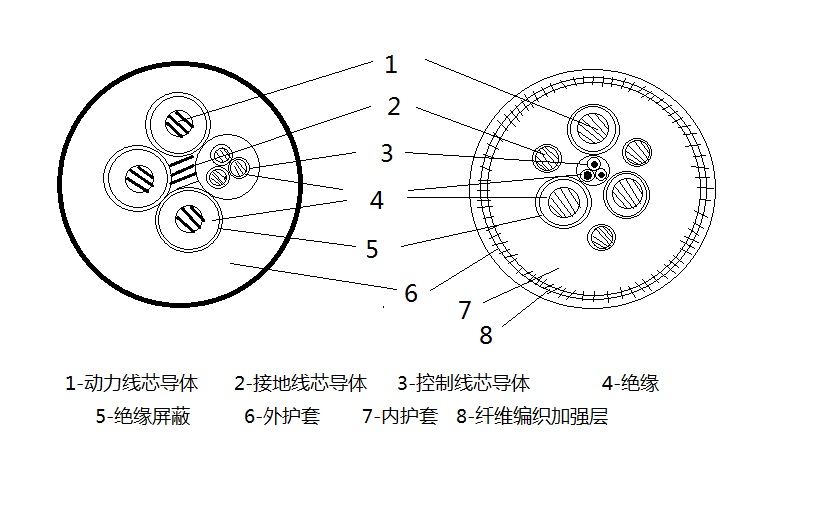 MC、MCP1.9/3.3KV及以下系列采煤機(jī)軟電纜